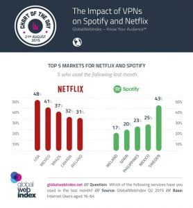 The-Impact-of-VPNs-on-Spotify-and-Netflix