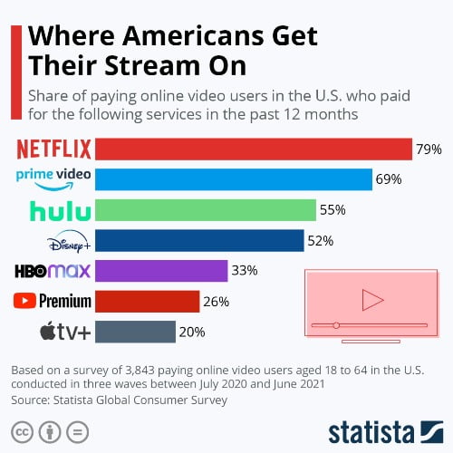 where americans get their stream