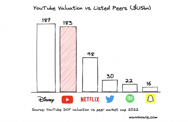 YouTube valuation vs.  listed peers 2022, a chart by Mannhowie