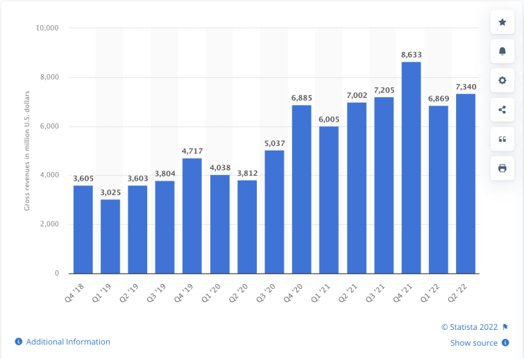 YouTube revenue findings, Q4,2021-Q2,2022, chart by Statista