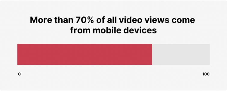 Streaming YouTube on mobile devices in percentages