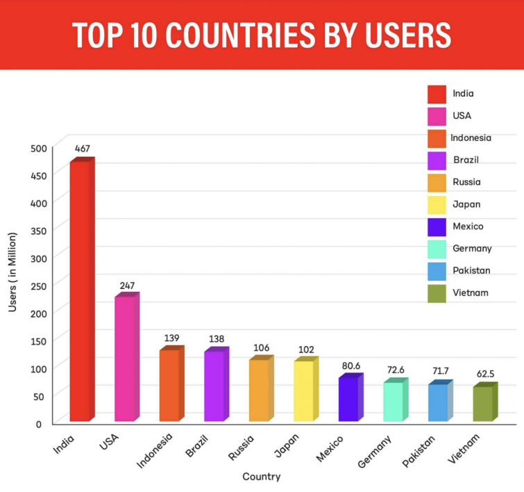 Top ten countries by the number of YouTube users, a chart by Global Media Insight