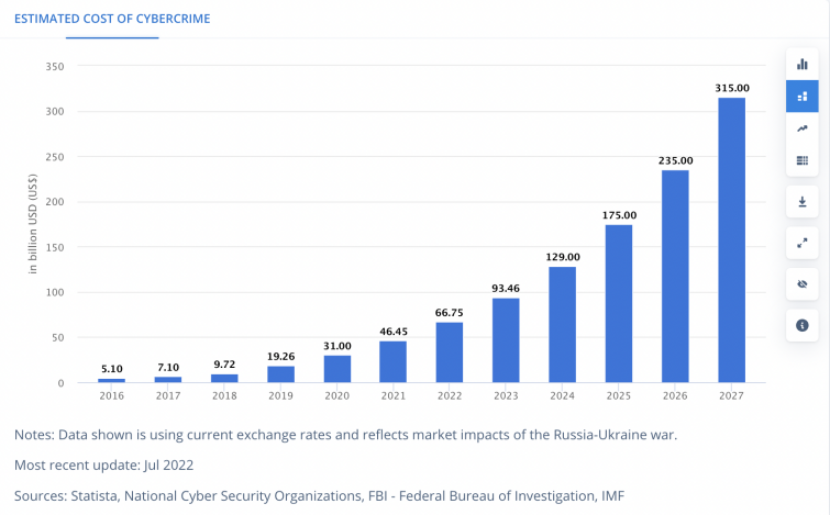 Estimated cost of cybercrime over years in France, chart by Statista
