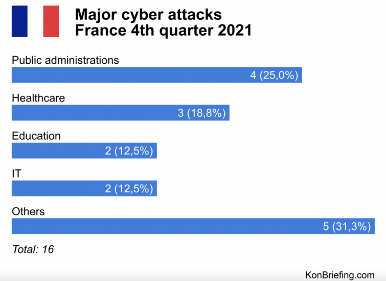 Major cyber attacks in France in Q4, 2021 according to professions, chart  