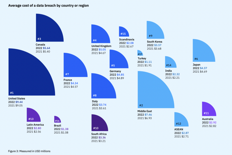 Average cost of a data breach per country or region, numbers and rankings