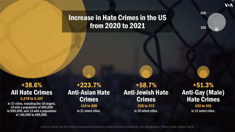 Increase in hate crimes in the US from 2020 to 2021, chart
