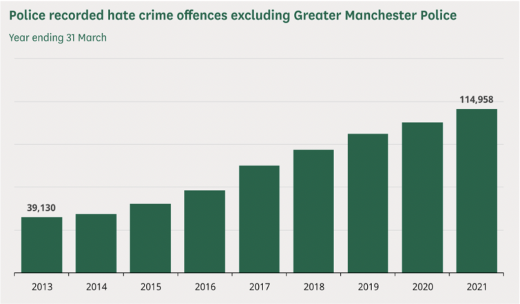 The hate crime reports in the UK in 2021 – chart