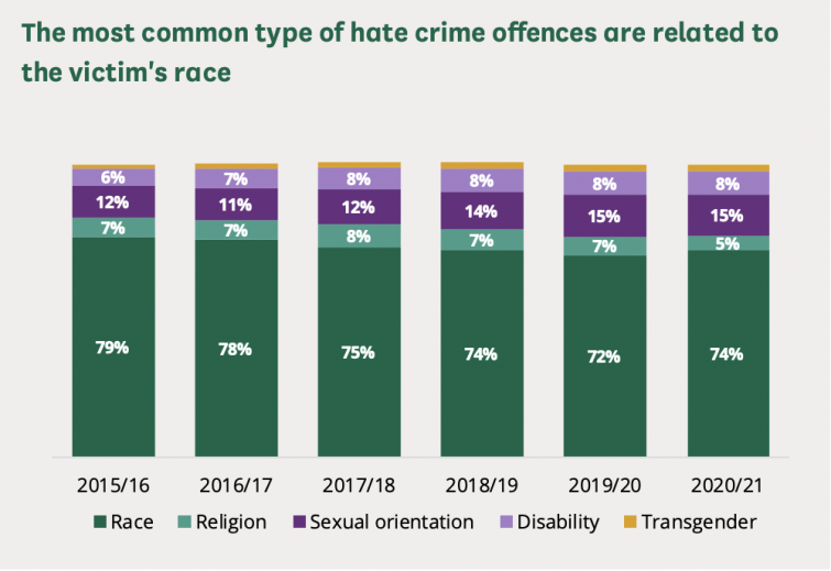 Hate crime offences in relation to victim's race, chart