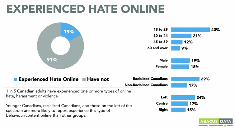 Online hate in Canada, various demographic groups, chart