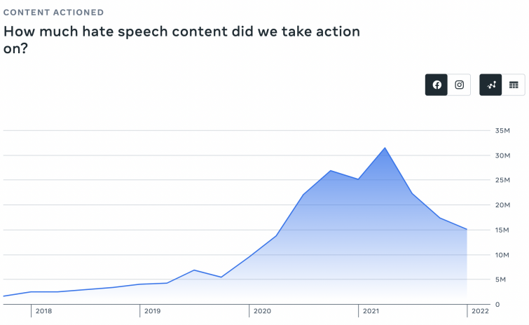  Hate speech actioned by Facebook, chart