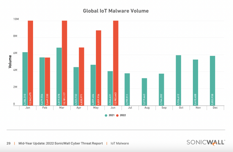 Global IoT malware volume, a green and orange chart by SonicWall