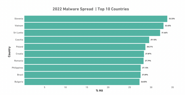 Top 10 countries by malware spread, green chart