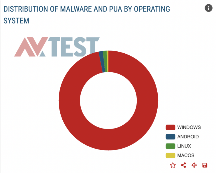 Distribution of malware and PUA by operating system, pie chart by AV-TEST 
