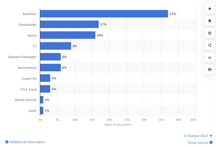 The most frequent forms of malware attacks, a chat by Statista