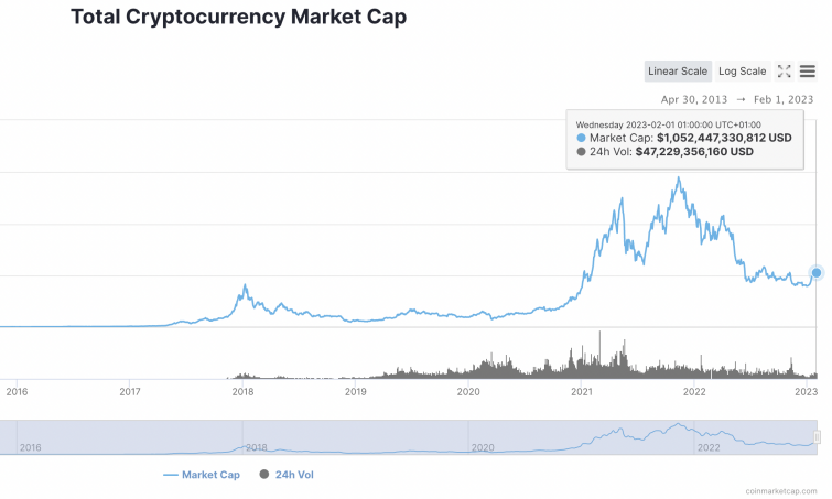 Total cryptocurrency market cap on a linear chart