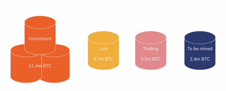 Bitcoin statistics by Chainalysis, a chart representation