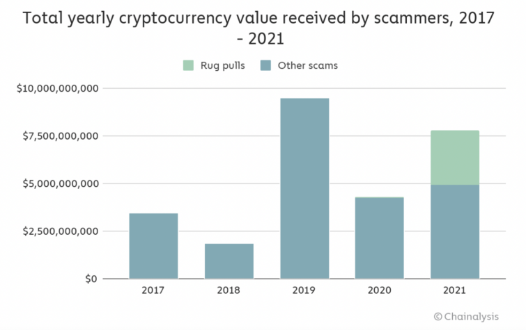 Rug pulls and other scams statistics 2017-2021, chart representation