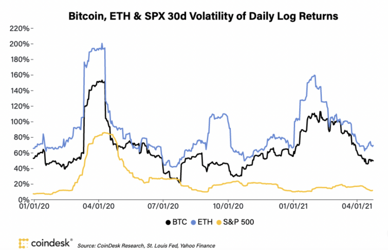 Cryptocurrency volatility on a linear chart