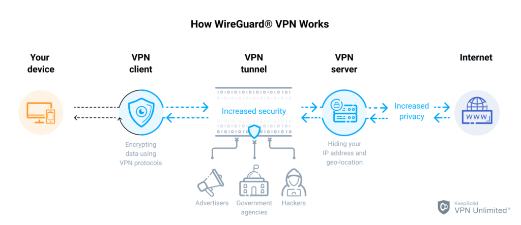What is WireGuard VPN Protocol - VPN Unlimited